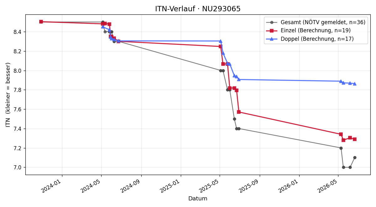 ITN-Verlauf Florian Schleifer