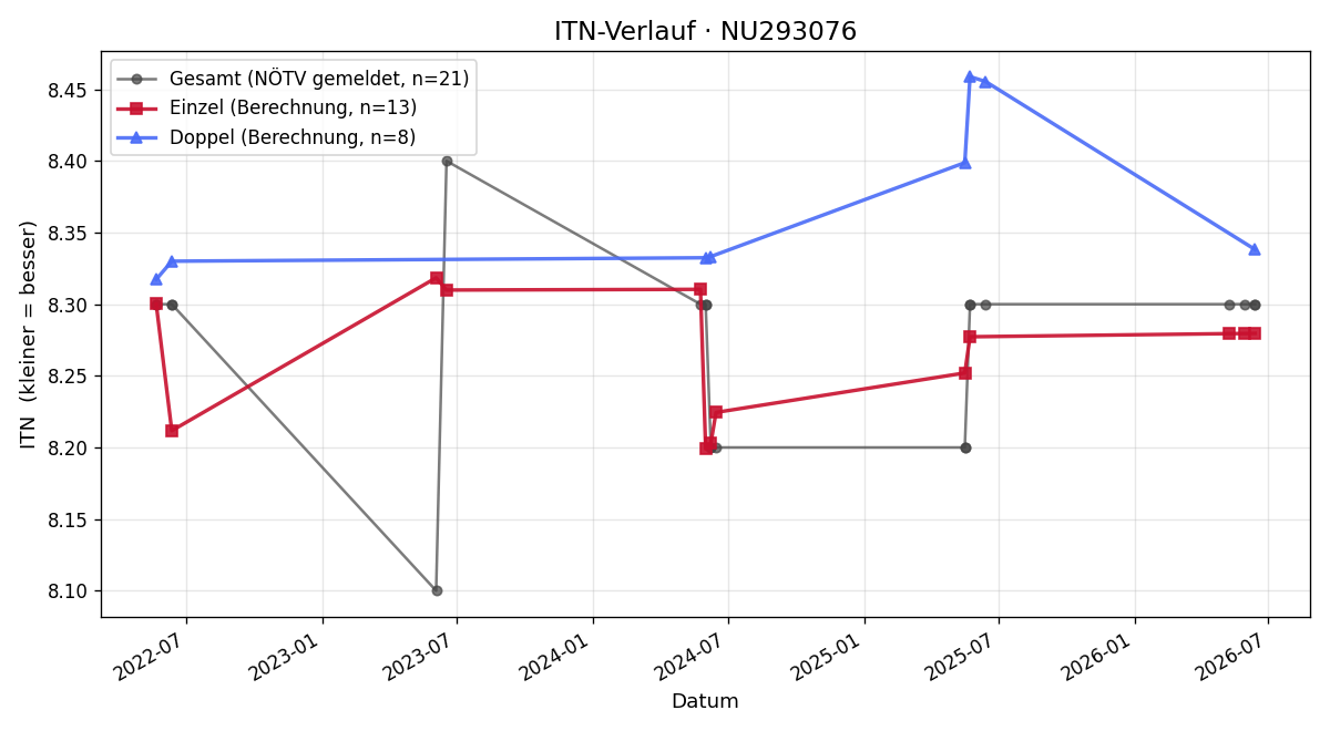 ITN-Verlauf Achim Krug