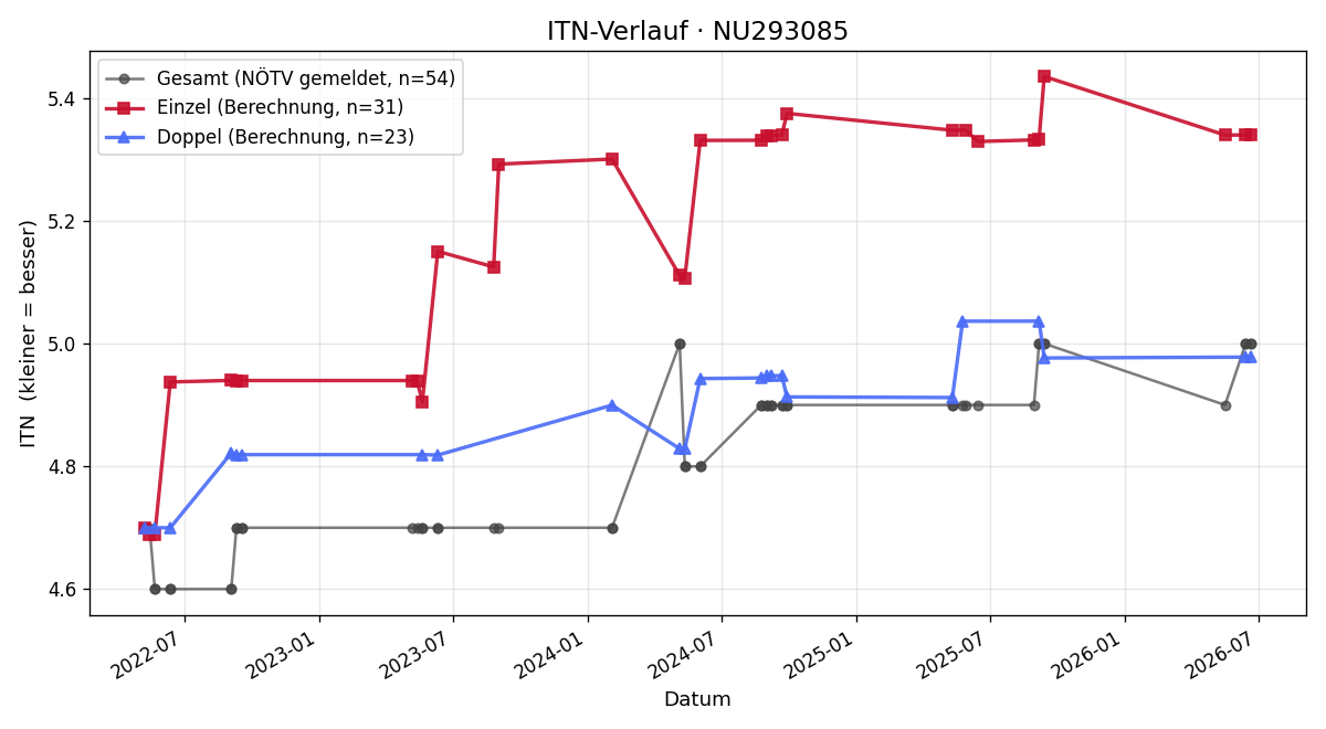 ITN-Verlauf Michael Kern