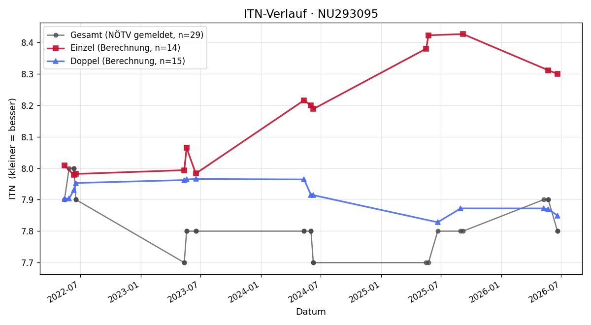 ITN-Verlauf Tanja Haselberger