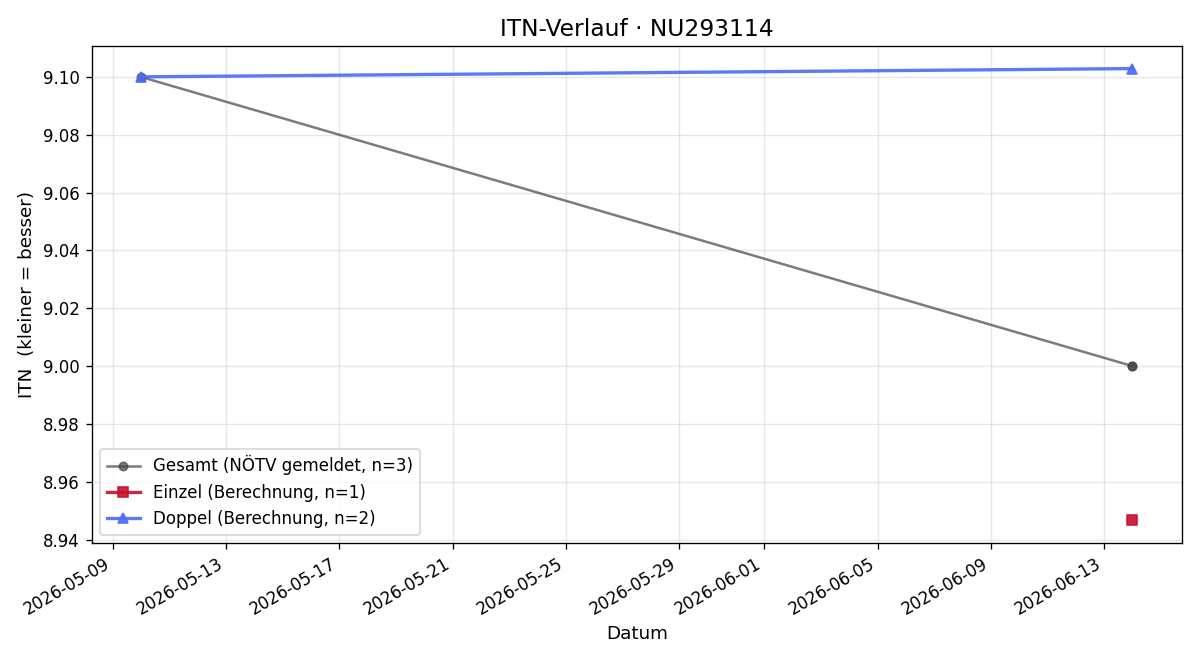 ITN-Verlauf Maximilian Borns