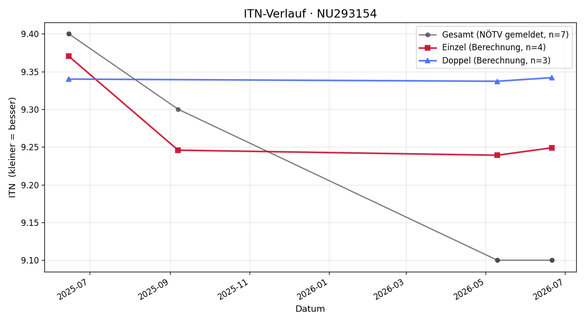 ITN-Verlauf Christian Trautenberger