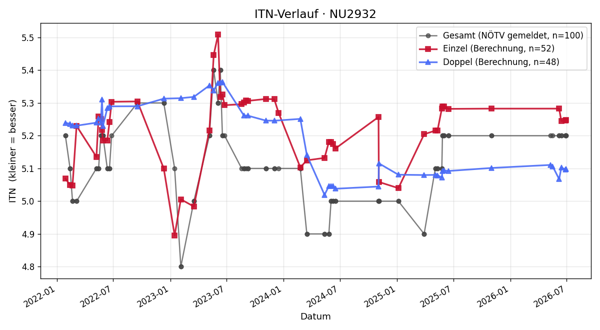 ITN-Verlauf Christian Jäger