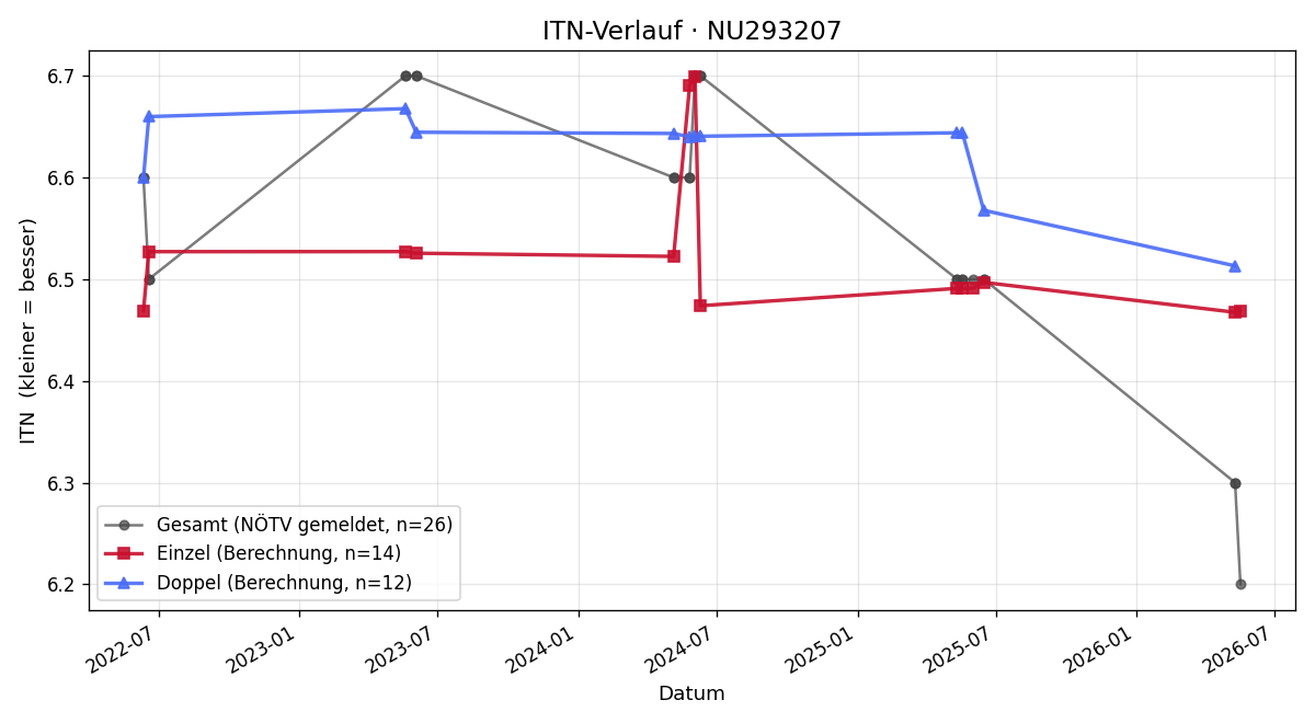 ITN-Verlauf Alexander Pelant