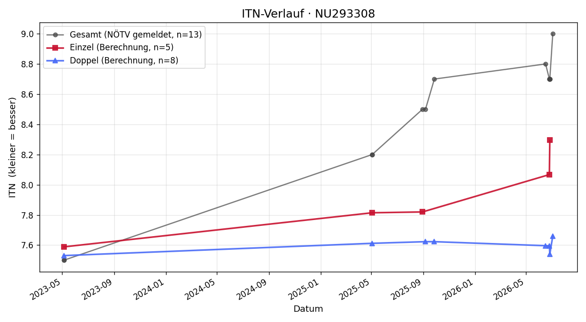ITN-Verlauf Andreas Mikyska