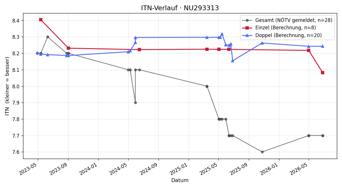 ITN-Verlauf Zsofia Mikyska