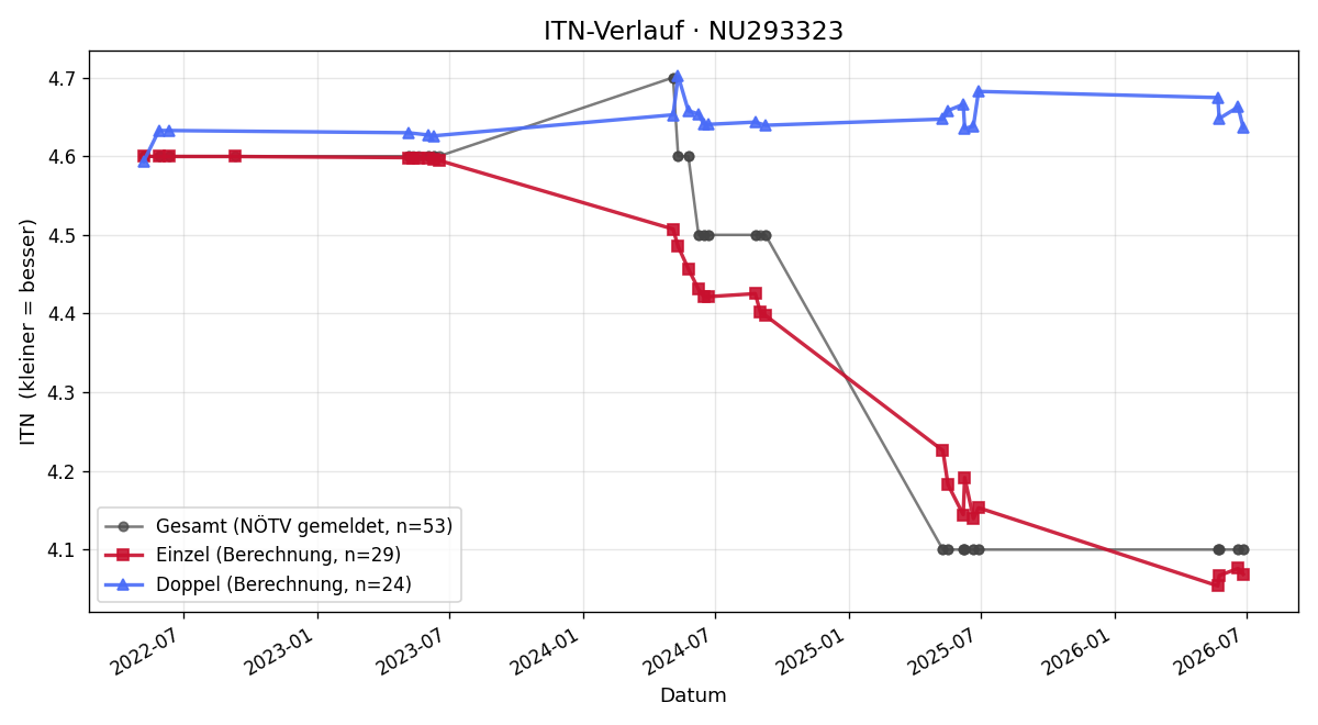 ITN-Verlauf Sarah Primik
