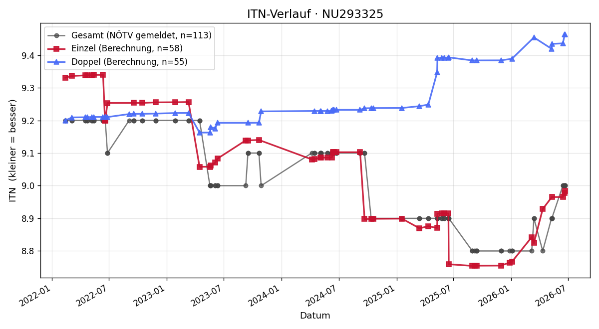 ITN-Verlauf Werner Lugschitz