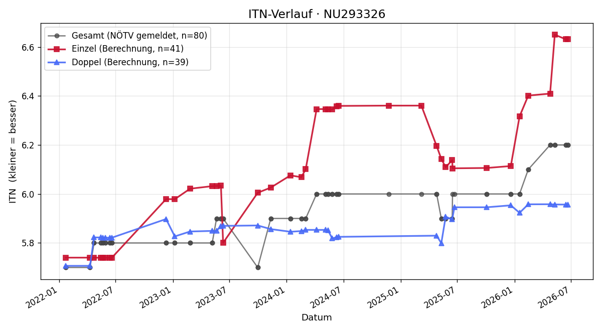 ITN-Verlauf Fabian Zodl