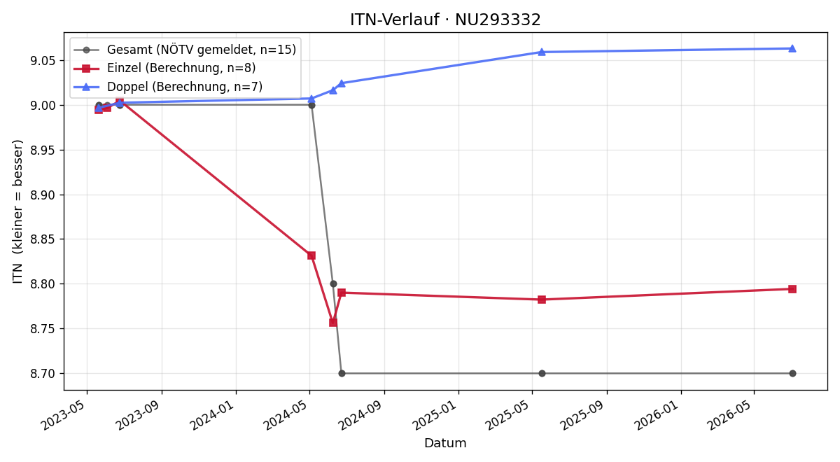 ITN-Verlauf Johanna Stroblmayr