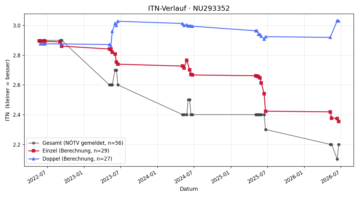 ITN-Verlauf Philipp Mittelbach