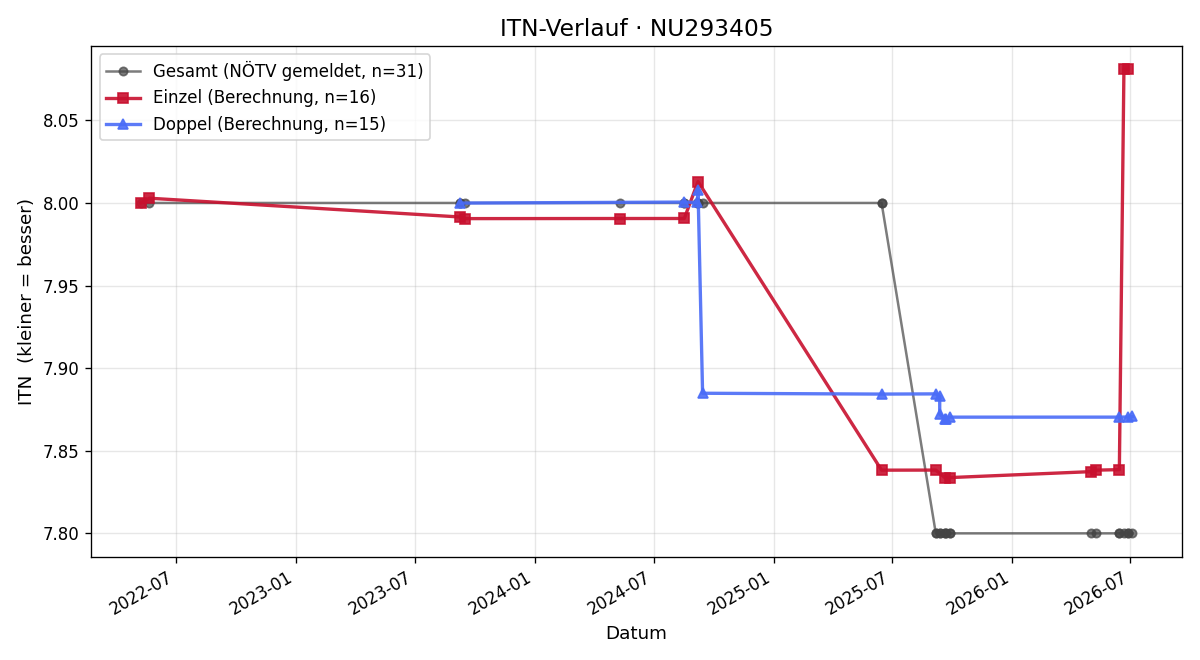 ITN-Verlauf Josef Hejl