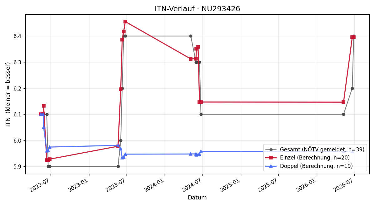 ITN-Verlauf Mario Wagner