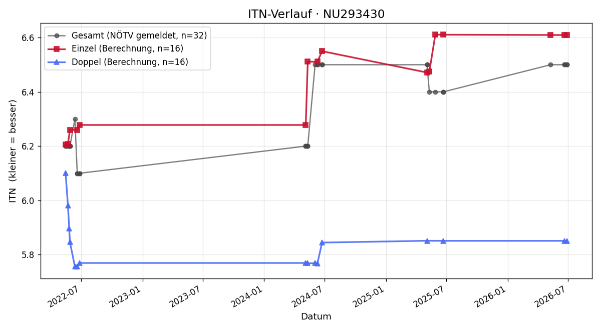 ITN-Verlauf Marcus Fischböck