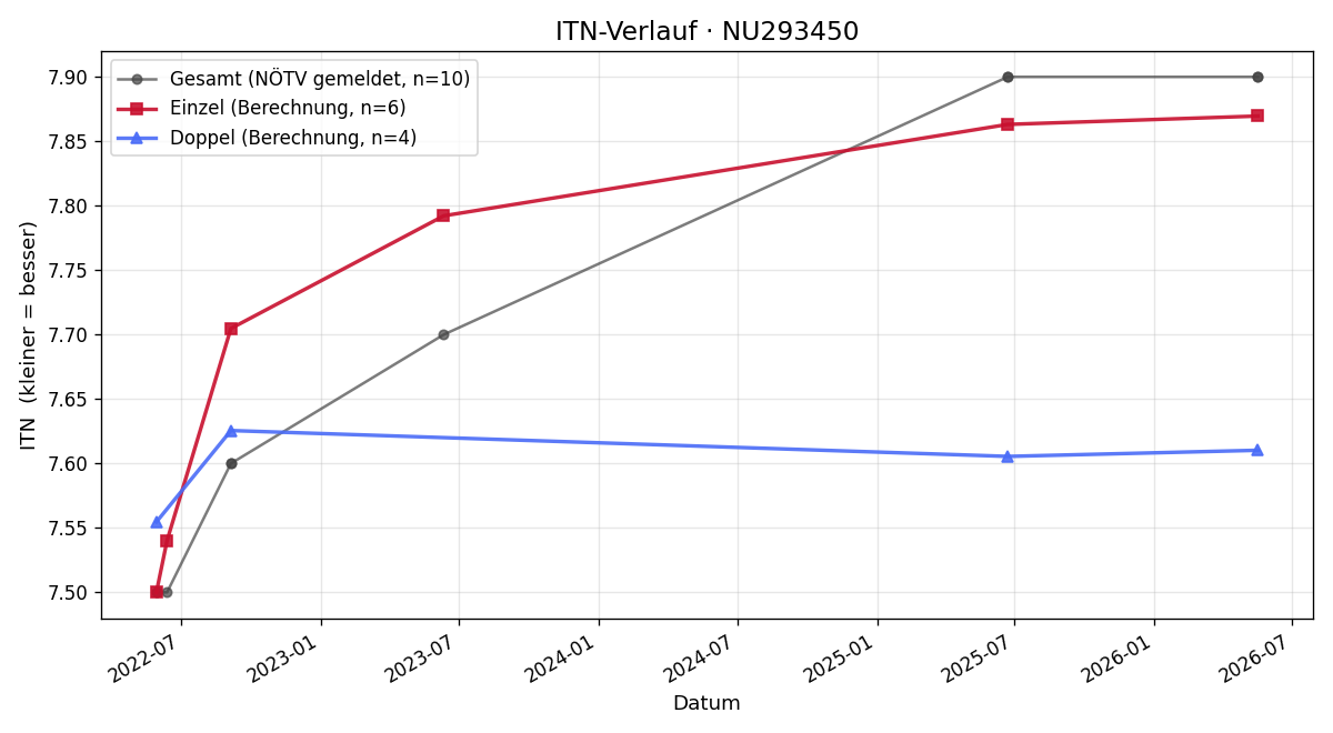 ITN-Verlauf Philipp Schwaiger