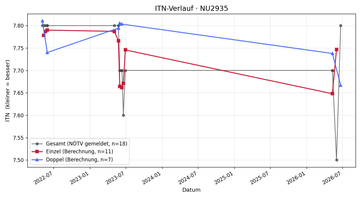 ITN-Verlauf Franz Bosch