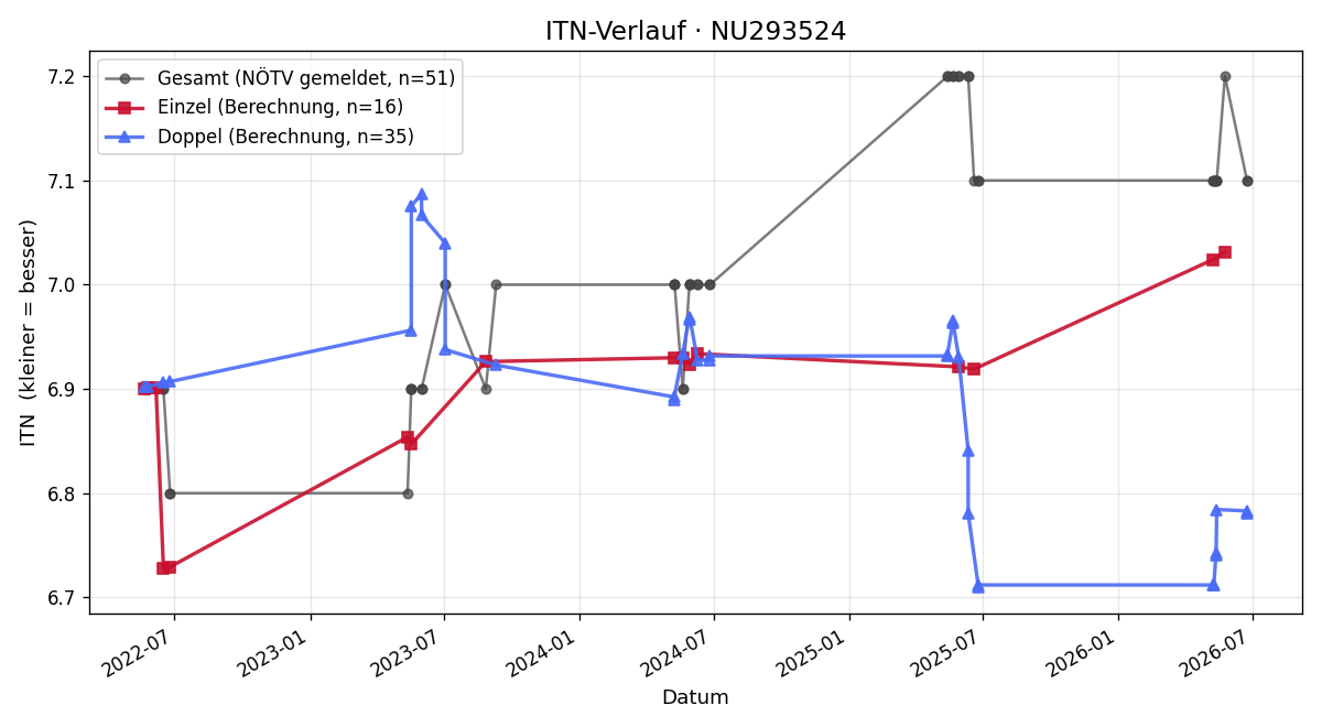 ITN-Verlauf Ioan Trifan