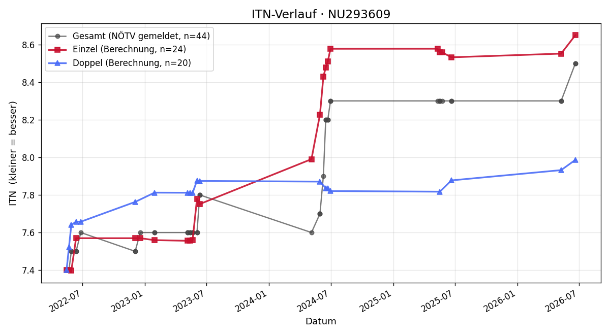 ITN-Verlauf Lukas Zeitlhofer