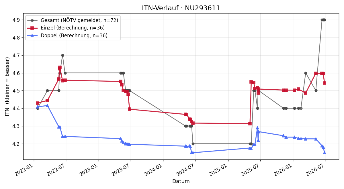 ITN-Verlauf Patrick Härtinger