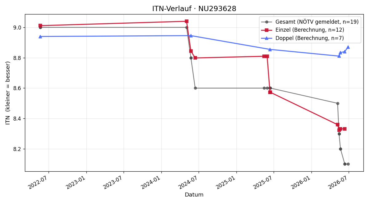ITN-Verlauf Herbert Pflügler