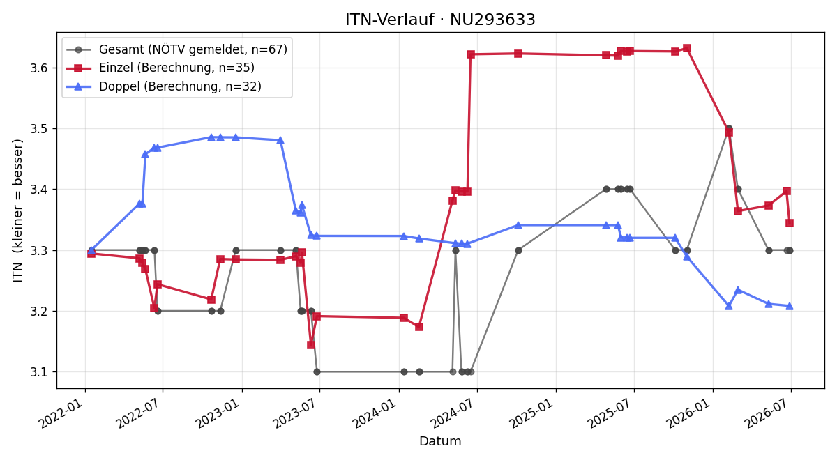 ITN-Verlauf Paul Schabauer