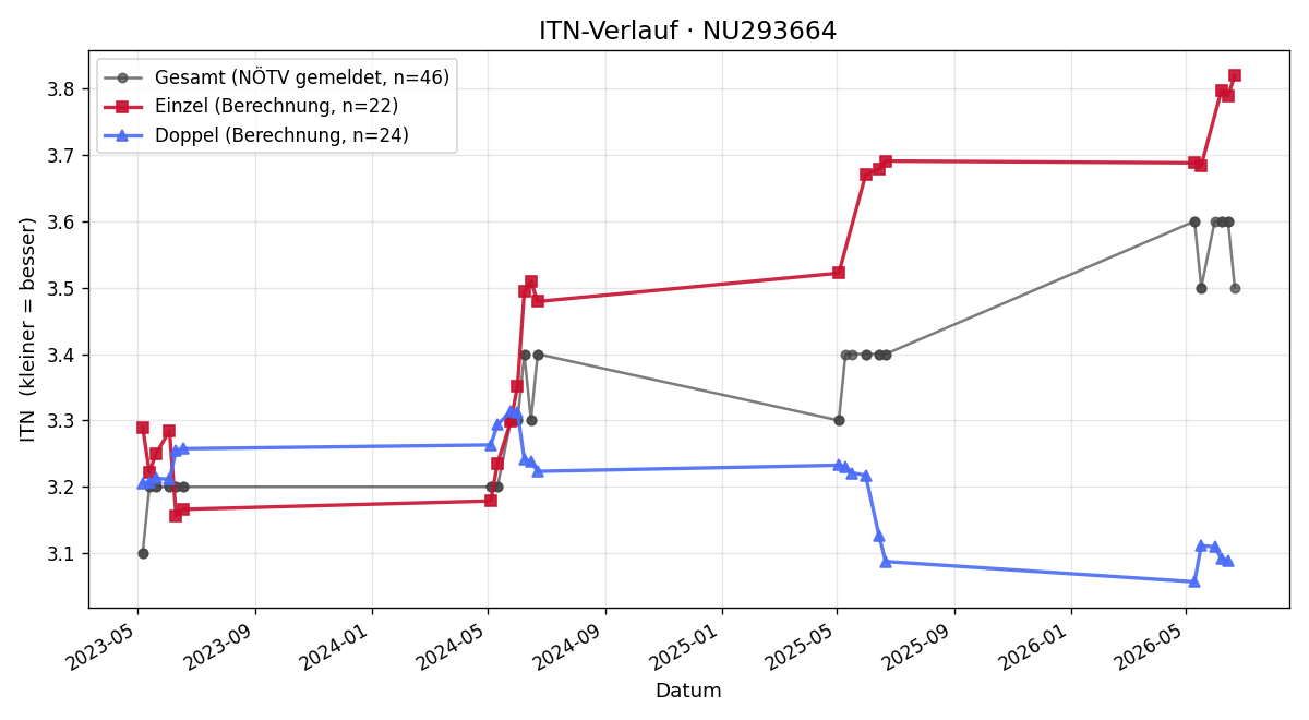 ITN-Verlauf Ben Turner