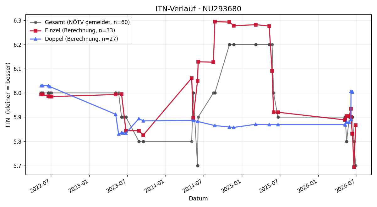 ITN-Verlauf Peter Seelhofer