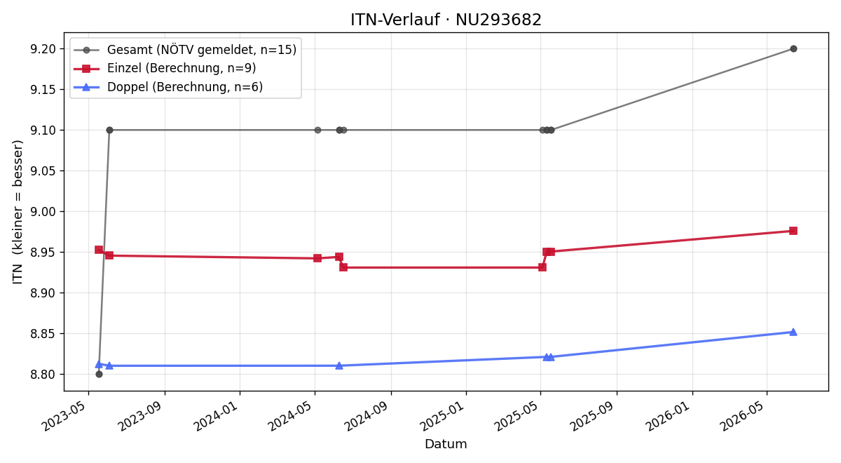 ITN-Verlauf Markus Janisch
