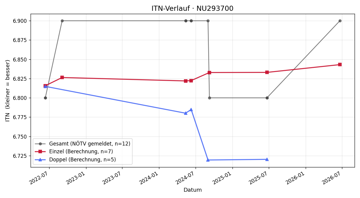 ITN-Verlauf Christoph Unfried