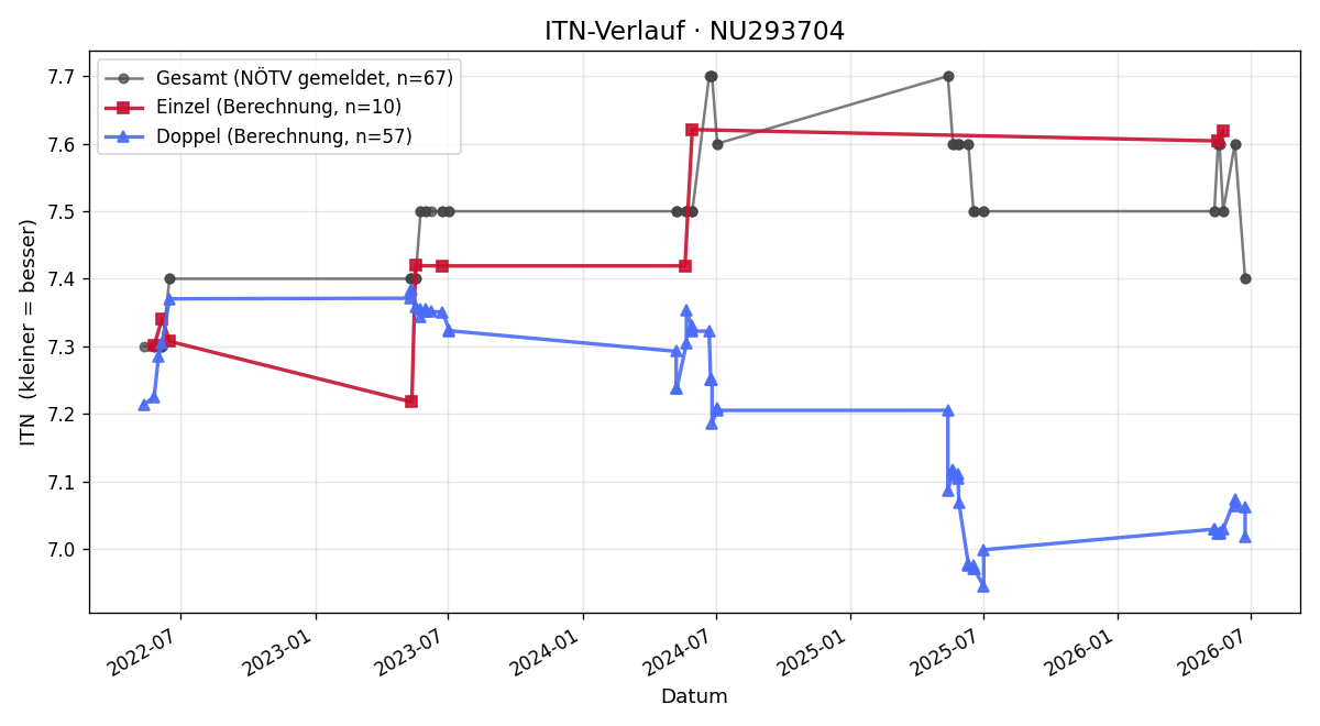 ITN-Verlauf Christian Hoffmann