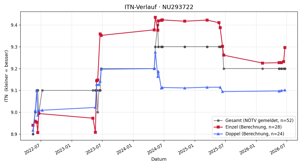 ITN-Verlauf Christoph Rabl