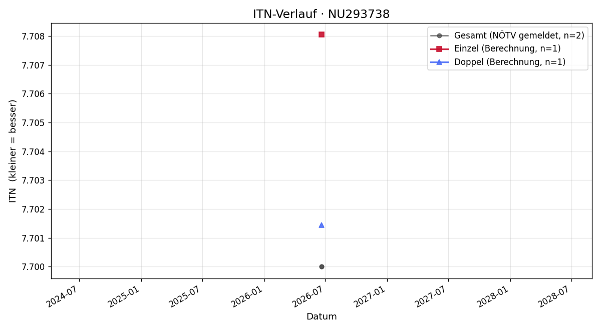 ITN-Verlauf Leopold Hartig
