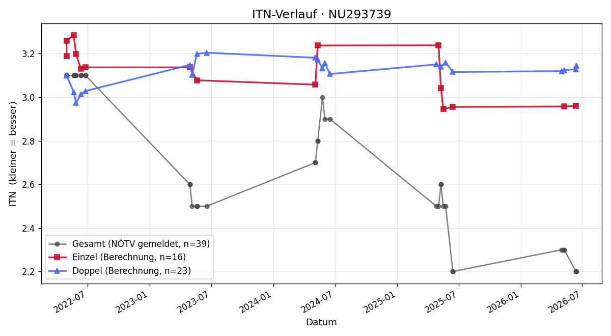 ITN-Verlauf Luca Vanella