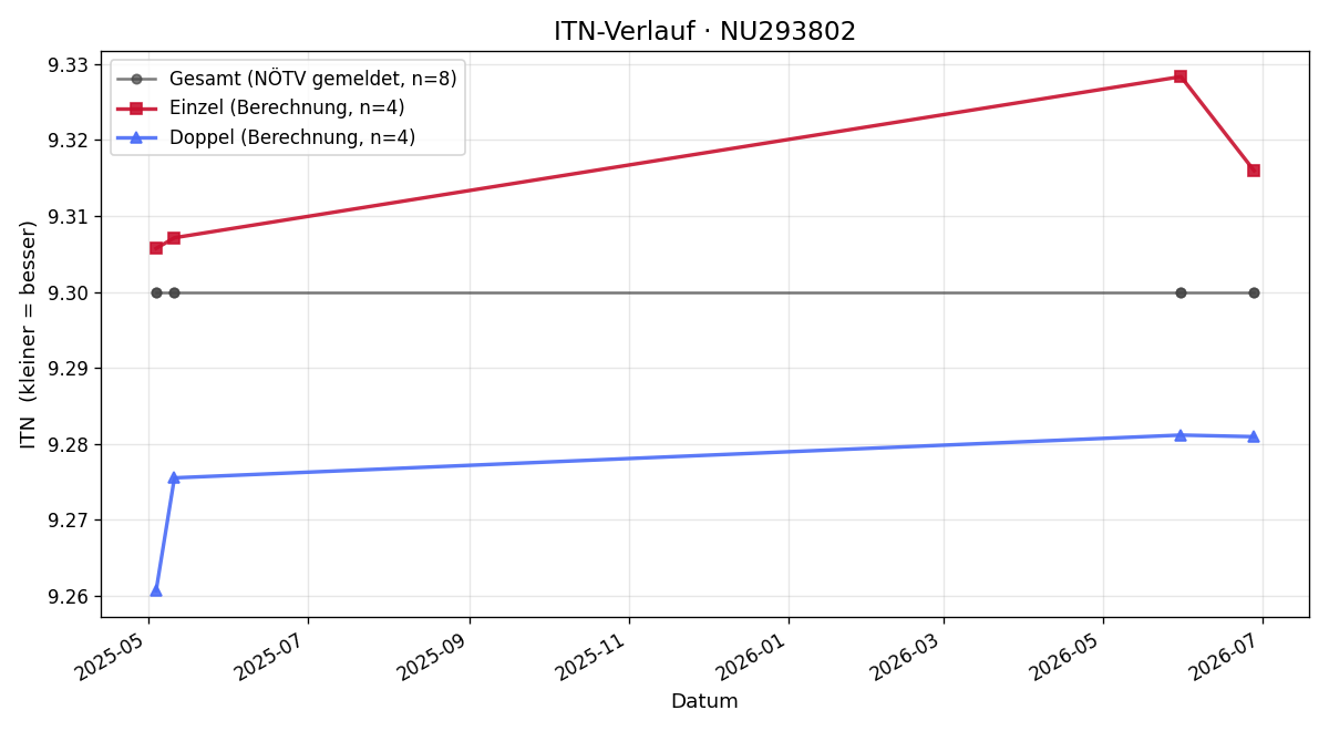 ITN-Verlauf Julian Hirsch