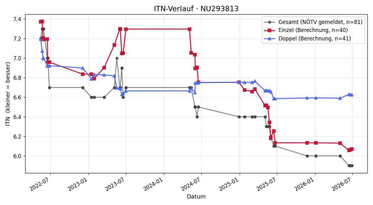 ITN-Verlauf Daniel Handl