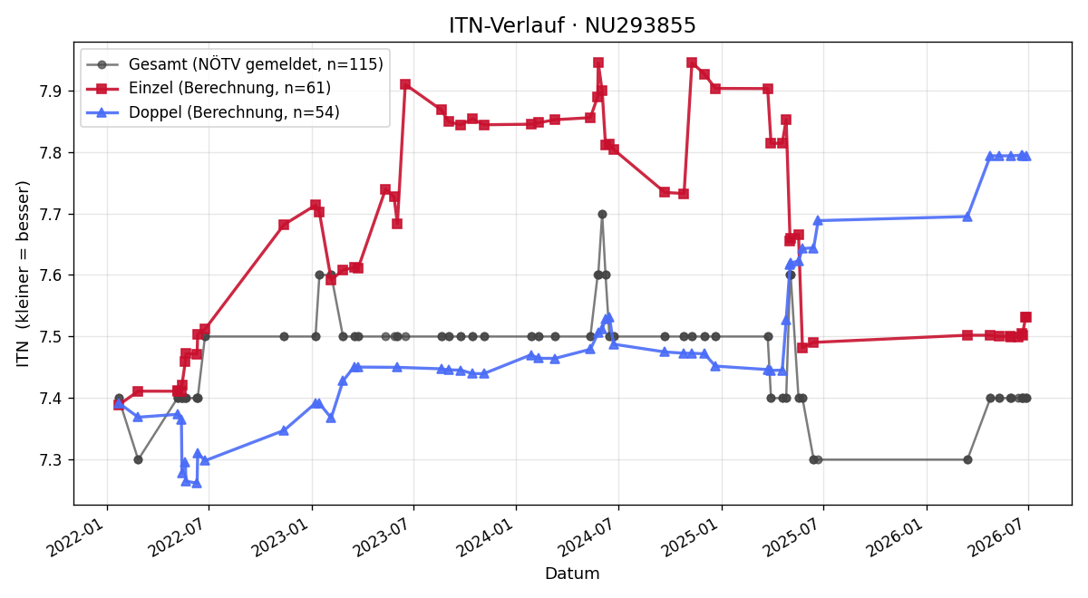ITN-Verlauf Birgit Nadler