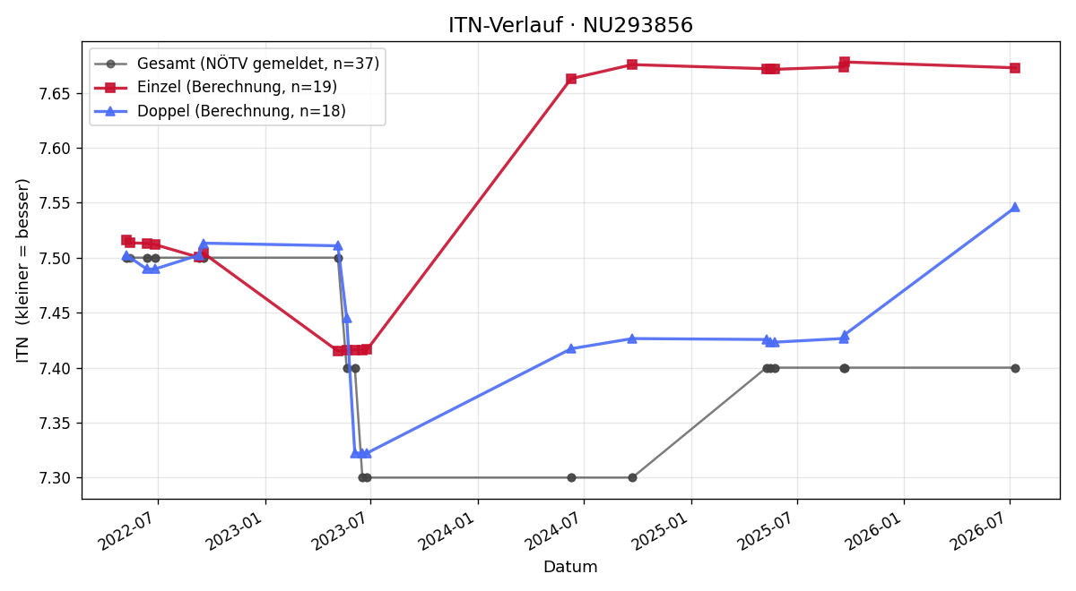 ITN-Verlauf Bernhard Bauer