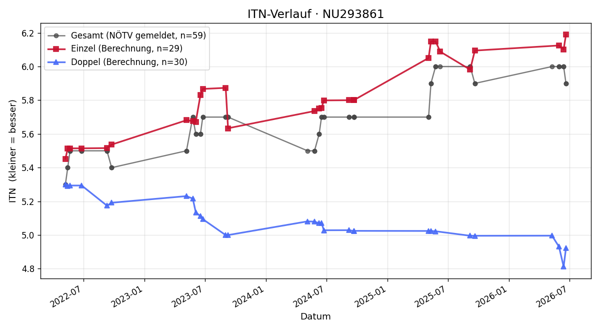 ITN-Verlauf Günther Wirnsperger