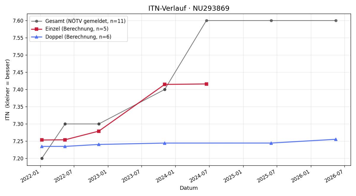 ITN-Verlauf Georg Dienstl