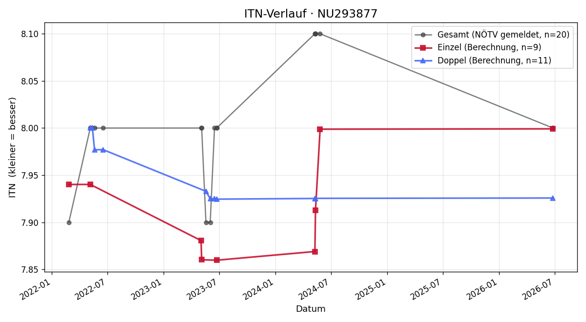 ITN-Verlauf Roland Czernitc