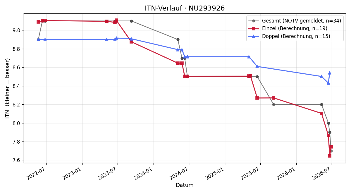 ITN-Verlauf Christoph Schopf