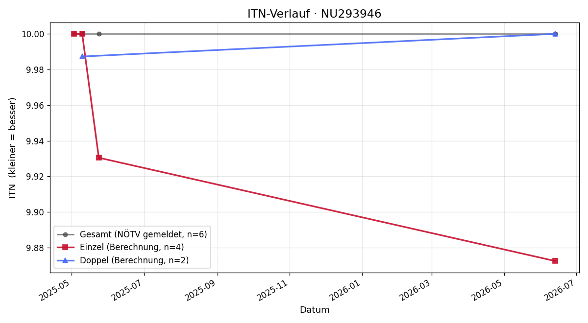 ITN-Verlauf Sarah Starch