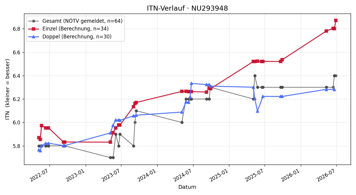 ITN-Verlauf Markus Steinbauer