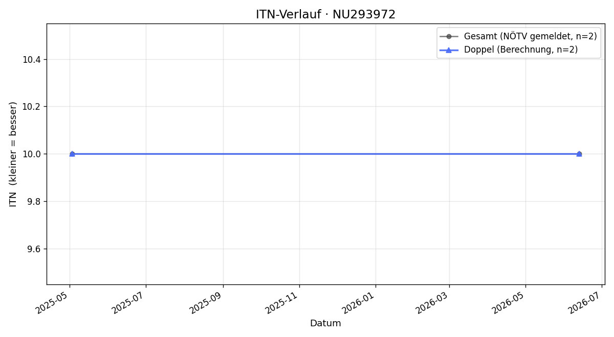 ITN-Verlauf Yana Weber