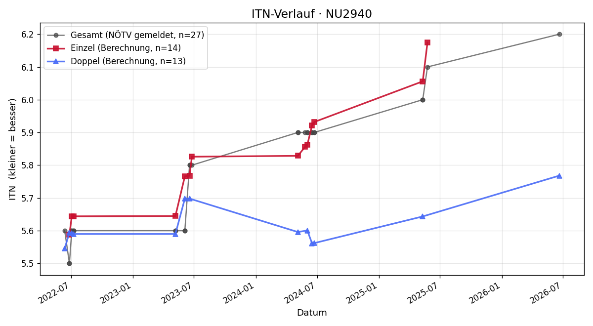 ITN-Verlauf Michael Berner