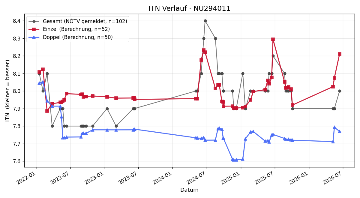 ITN-Verlauf Ernst Jandrisevits