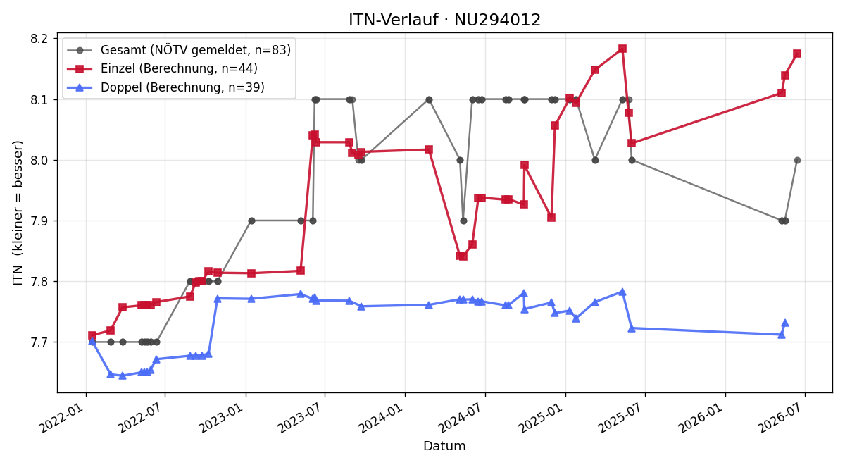 ITN-Verlauf Robert Jandrisevits