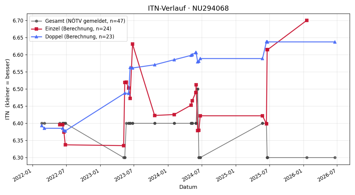 ITN-Verlauf Gerhard Gruber