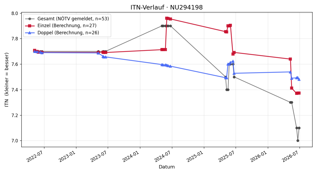 ITN-Verlauf Markus Morawetz
