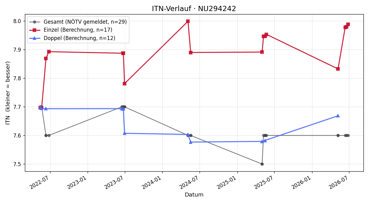 ITN-Verlauf Johann Lang